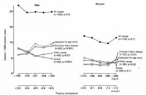 Plasma cholesterol, coronary heart disease, and cancer