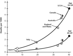 Fausse étude des 7 pays