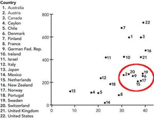 Vrai étude des 7 pays