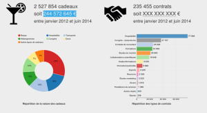 Les montants des cadeaux atteignaient les 245 millions d'euros