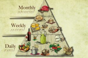 Pyramide aliments régime méditerranéen