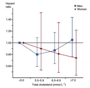 Risque de décès de causes cardiovasculaires en fonction du taux de cholestérol