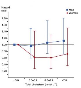 Risque de décès de causes ischémiques en fonction du taux de cholestérol