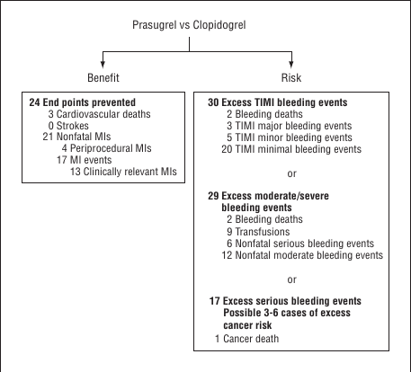 Effets secondaires Prasugrel vs Clopidrogel