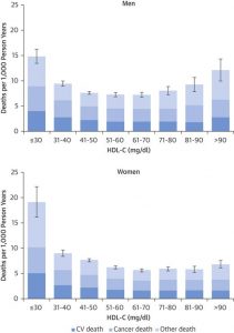 Mortalité par cause spécifique à l'âge en fonction du niveau de cholestérol HDL