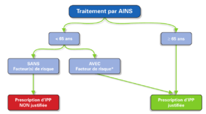 Choix d'un traitement par IPP