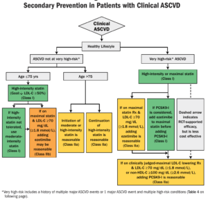 Secondary prevention in patients with ASCVD