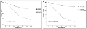 Associations entre taux de cholestérol des lipoprotéines de basse densité (LDL-C) et de triglycérides (TG) avec la mortalité à l’hôpital dans les 30 jours.