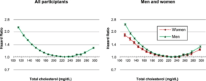 Associations between total cholesterol and mortality