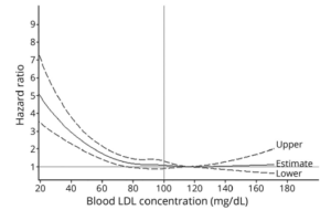 HR for intracerebal hemorfhage - ldlc