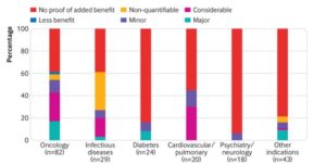 Efficacité nouveaux médicaments selon pathologie