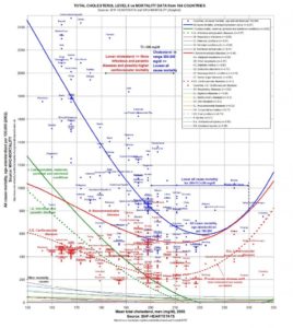 Cholestérol bas et mortalité