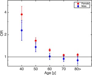 Statines et ostéroporose homme/femmes