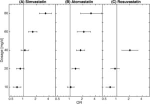 Doses statines et ostéroporose