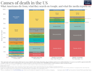 Causes des décès aux USA