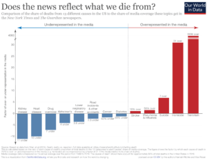 Les médias reflètent-ils fidèlement les causes de décès ?