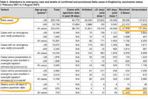 Attendance to emergency care and deaths of confirmed and provisional Delta cases in England by vaccination status