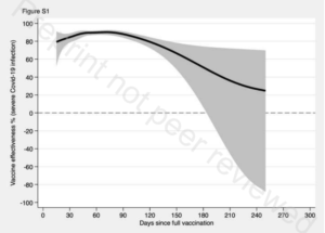 Adjusted vaccine effectiveness (any vaccine) against Covid-19 hospitalization or death among 842,974 vaccinated individuals matched to equally number of unvaccinated individuals through 9 months of follow-up