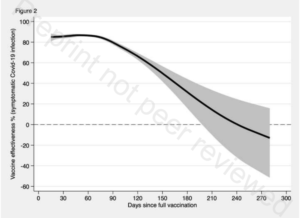 Adjusted vaccine effectiveness (any vaccine) against symptomatic Covid-19 infection among 842,974 vaccinated individuals matched to equally number of unvaccinated individuals through 9 months of follow-up