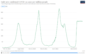 Daily new confirmed COVID-19 cases per million people
