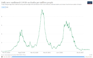 Daily new confirmed COVID-19 deaths per million people