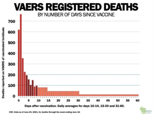 VAERS registred death