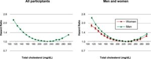 Total cholesterol and mortality relation