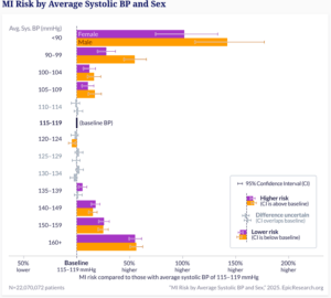The risk of a patient experiencing an MI stratified by their average systolic BP and sex.
