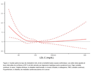 Courbe spline du taux de cholestérol